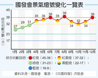 景氣轉紅燈 川普2.0、AI過熱是隱憂