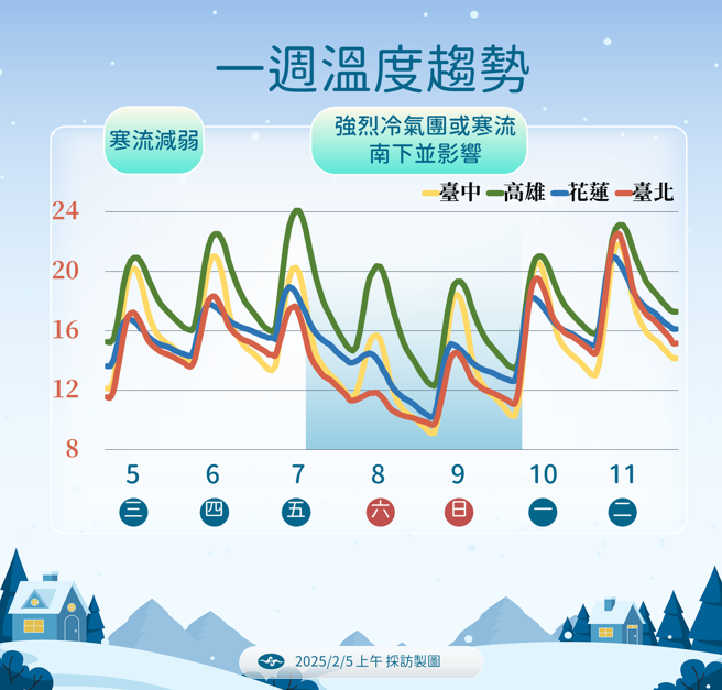 明起強冷空氣南下，一路冷到下周一。（中央氣象署提供）