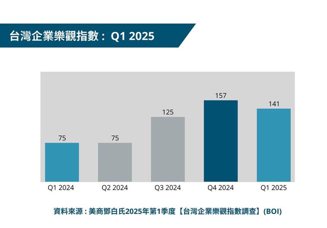 2025Q1台灣企業樂觀指數(BOI)為141，受訪企業重新評估認為仍需保持謹慎態度。圖／美商鄧白氏