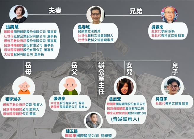 民进党立法院党团今(6)日举办「壮世代赚四代」记者会，痛批民眾党立委吴春城透过「壮世代」将政治权力转变为商业利益，一手创办的战国策相关企业仍由家族成员牢牢把持，透过政府标案海捞11亿元。(民进党团提供)