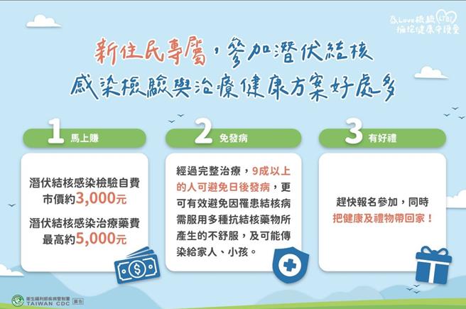 结核菌潜伏体内，免疫力低下恐发病并传染。苗栗推新住民潜伏结核筛检，免费检验，阳性者可接受治疗，名额300名，详洽防疫专线。（苗栗县政府卫生局提供／吕丽甄苗栗传真）