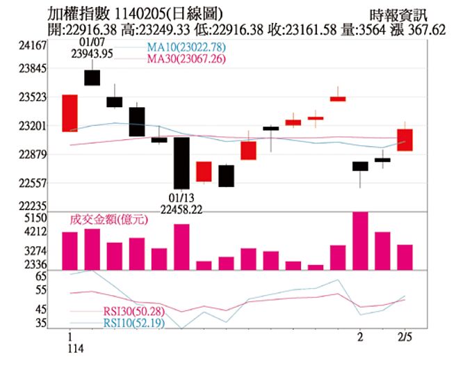 加权指数日线图