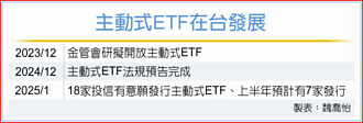 投信搶發主動式ETF 18家今年送件