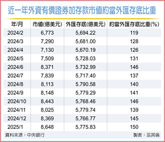 元月外匯存底 止跌回升