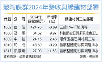 淨零＋安全工法商機 玻陶族群樂看後市