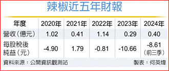 辣椒推新手遊 首季營收拚贏去年全年