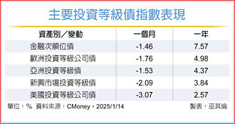 金融環境寬鬆樂觀 金融債基金、ETF趁勢布局