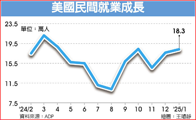 美国民间就业成长