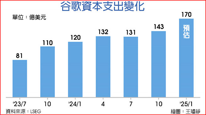 谷歌资本支出变化