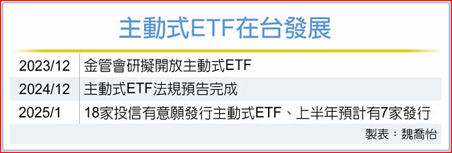 主动式ETF在台发展