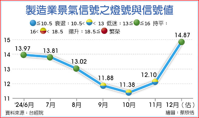制造业景气信号之灯号与信号值