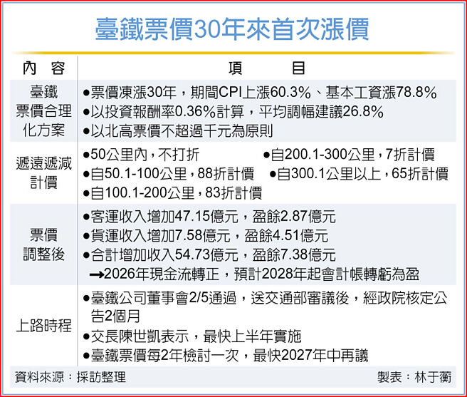 臺鐵票價30年來首次漲價