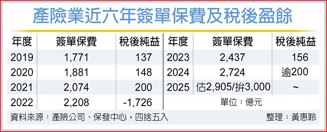 产险寿险业近六年签单保费及税后盈余