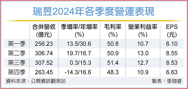 瑞昱2024年各季度營運表現