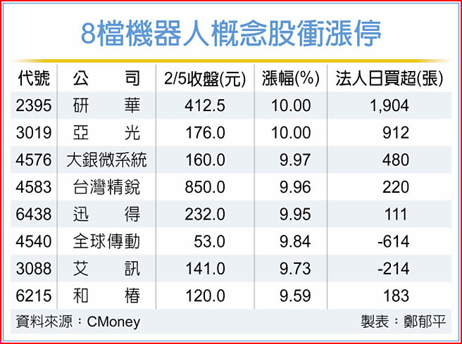 8檔機器人概念股衝漲停