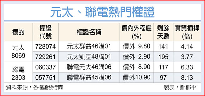 元太、聯電熱門權證