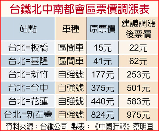 台铁北中南都会区票价调涨表