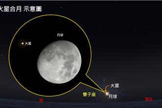 錯過要等15年！台灣2地可見「月掩火星」 天文館曝最佳時機