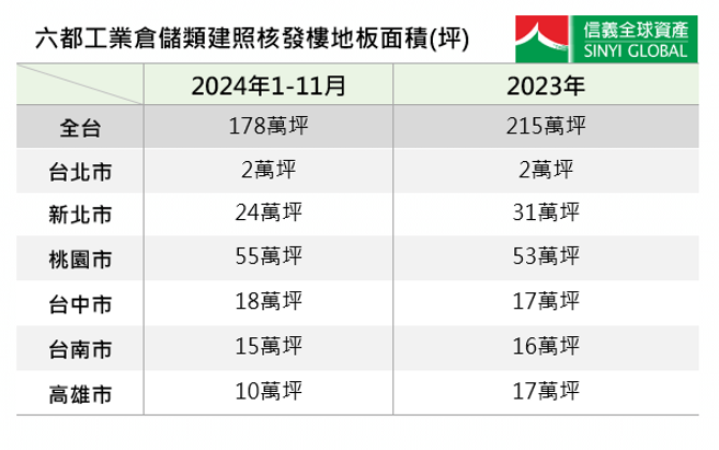 
资料来源：内政部，信义全球资产公司整理