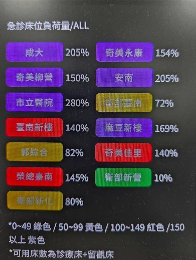 台南各家医院之间内部群组流传急诊紫爆状况，台南市卫生局证实有此情况，主因是大S流感效应。（撷取自网路／程炳璋台南传真）