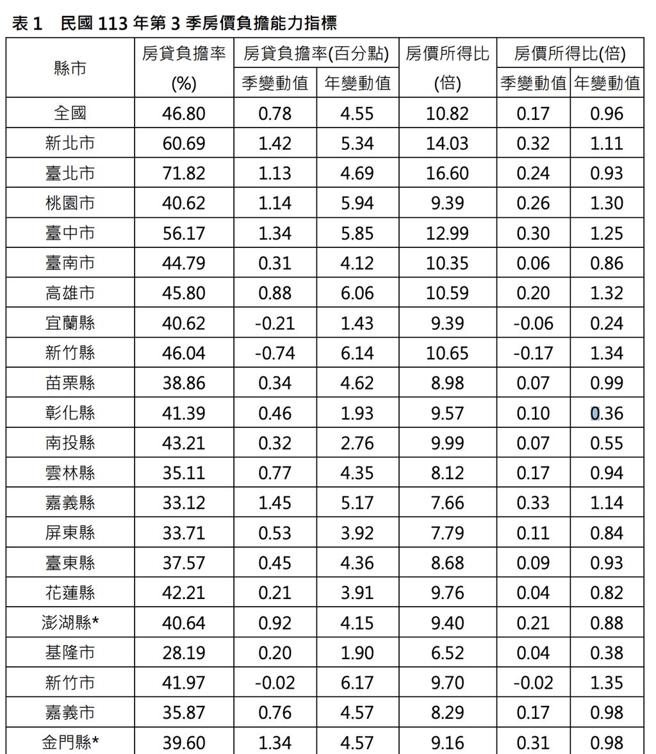 2024年Q3全国各县市房贷负担率及房价所得比。图／内政部提供