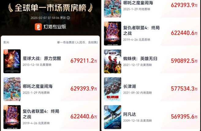 陆媒指出《哪咤2》有望在这两天夺下全球单一市场票房冠军。（图／微博）