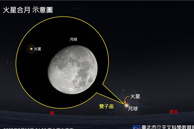 2月10日凌晨4时50分，台湾将出现睽违39年，发生于夜间的「月掩火星」特殊天象，地理位置偏西的马祖与金门等地，分别在凌晨4时49分与54分有机会在地平线附近观赏到仅持续数10秒的掩入过程。（图／北市立天文科学教育馆）