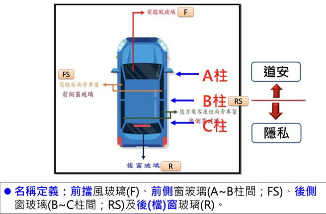 交通部7日宣布，将针对汽车车窗及挡风玻璃可见光透过率检测等课题，订定安全指引。（交通部提供／蔡明亘台北传真）