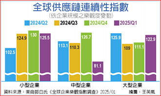 全球供應鏈丕變…中型企業 慘變夾心餅乾