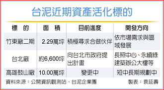 台泥 啟動三大資產開發