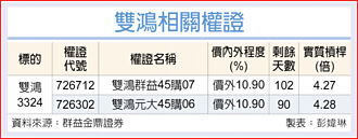 权证市场焦点－双鸿 订单增动能强
