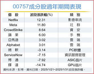 00757 統一FANG＋ETF 防禦力佳
