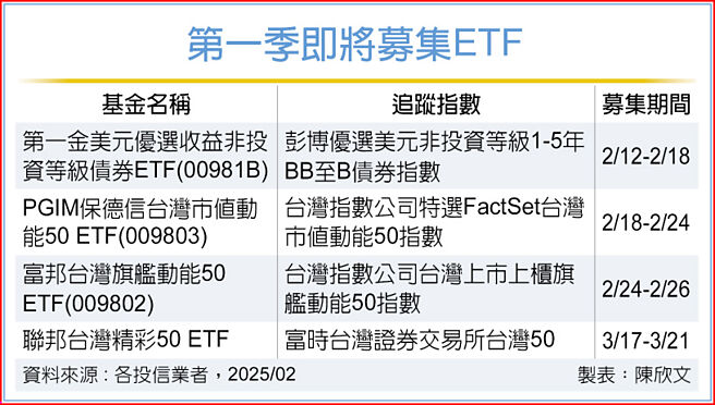 第一季即将募集ETF