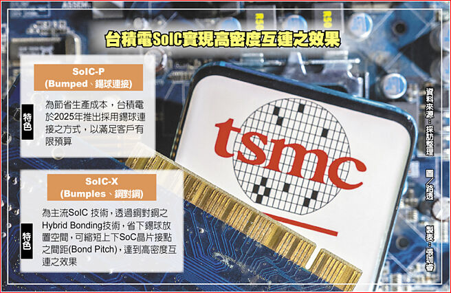 台积电SoIC实现高密度互连之效果