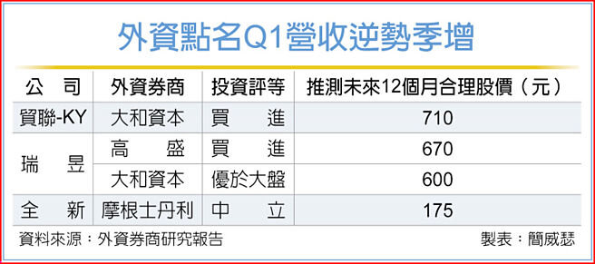 外资点名Q1营收逆势季增