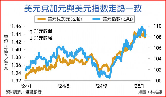 美元兌加元與美元指數走勢一致
