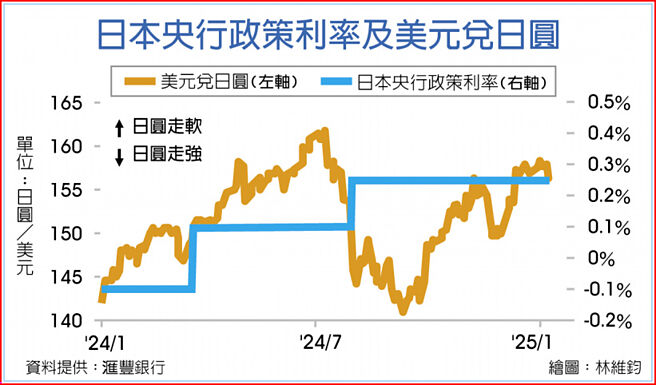 日本央行政策利率及美元兌日圓