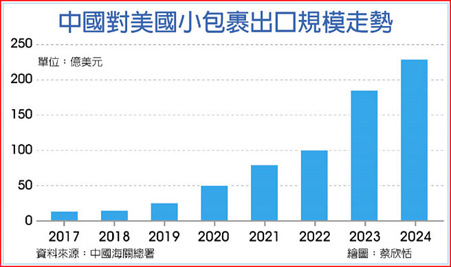 中国对美国小包裹出口规模走势