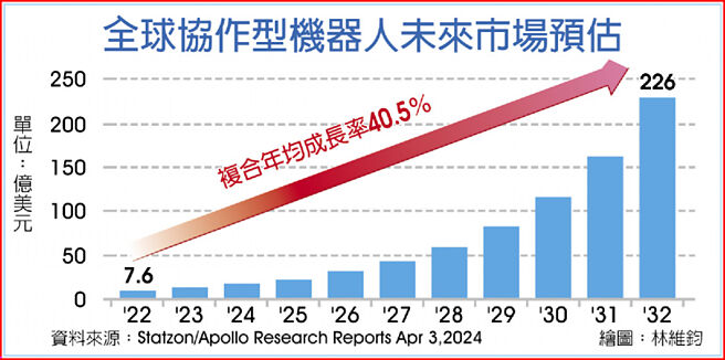 全球协作型机器人未来市场预估