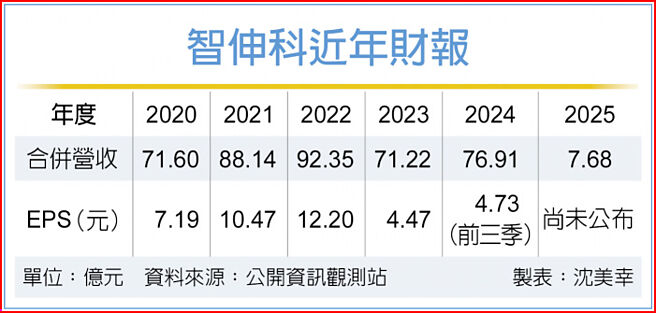 智伸科近年財報