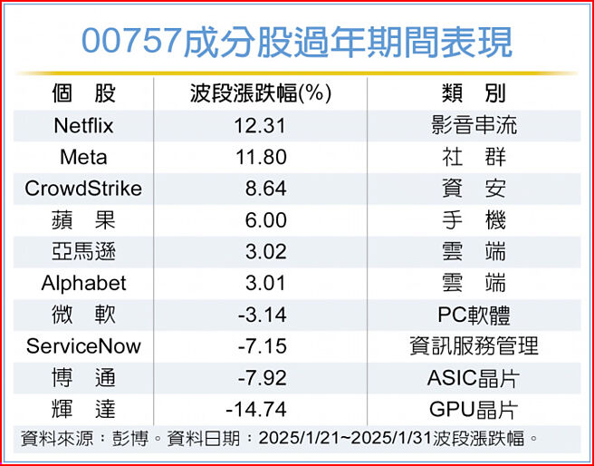 00757成分股過年期間表現