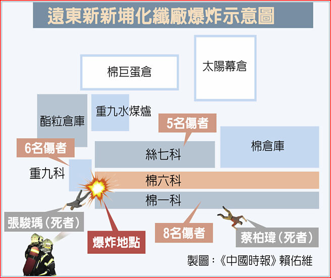 远东新新埔化纤厂爆炸示意图