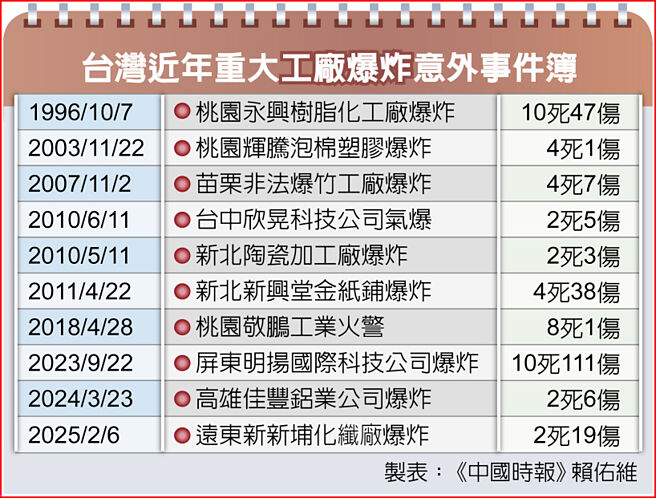 台湾近年重大工厂爆炸意外事件簿