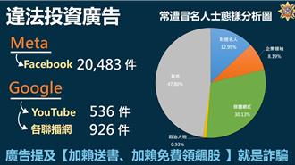 去年第四季下架2萬多則詐騙廣告 假冒美女、期刊、投信最多