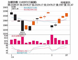 操盤心法－經濟面反彈量能不足 盤勢偏向震盪