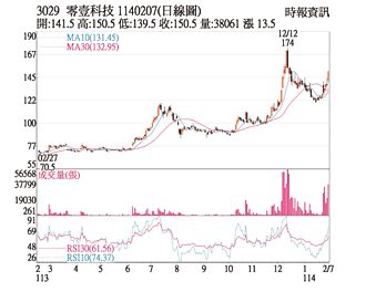 熱門股－零壹 重回所有均線之上