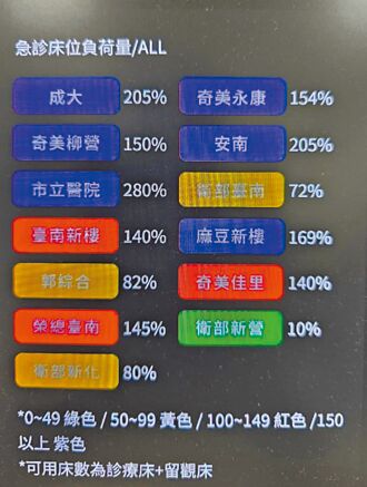 年後急診紫爆 南市5醫院150％超負荷