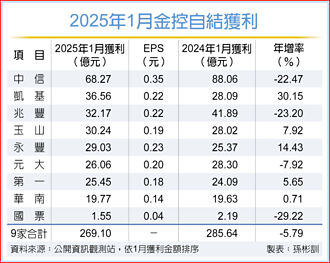 金控元月獲利開門紅？五家開好彩頭