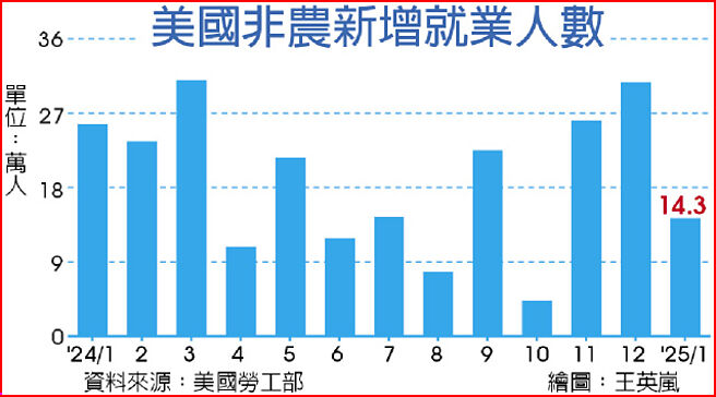 美國非農新增就業人數