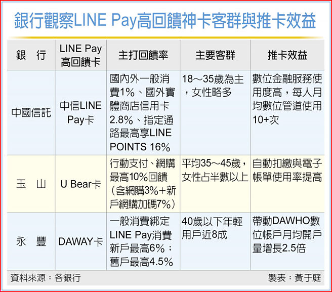银行观察LINE Pay高回馈神卡客群与推卡效益